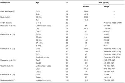 Frontiers | Application Of B-Type Natriuretic Peptide In Neonatal Diseases